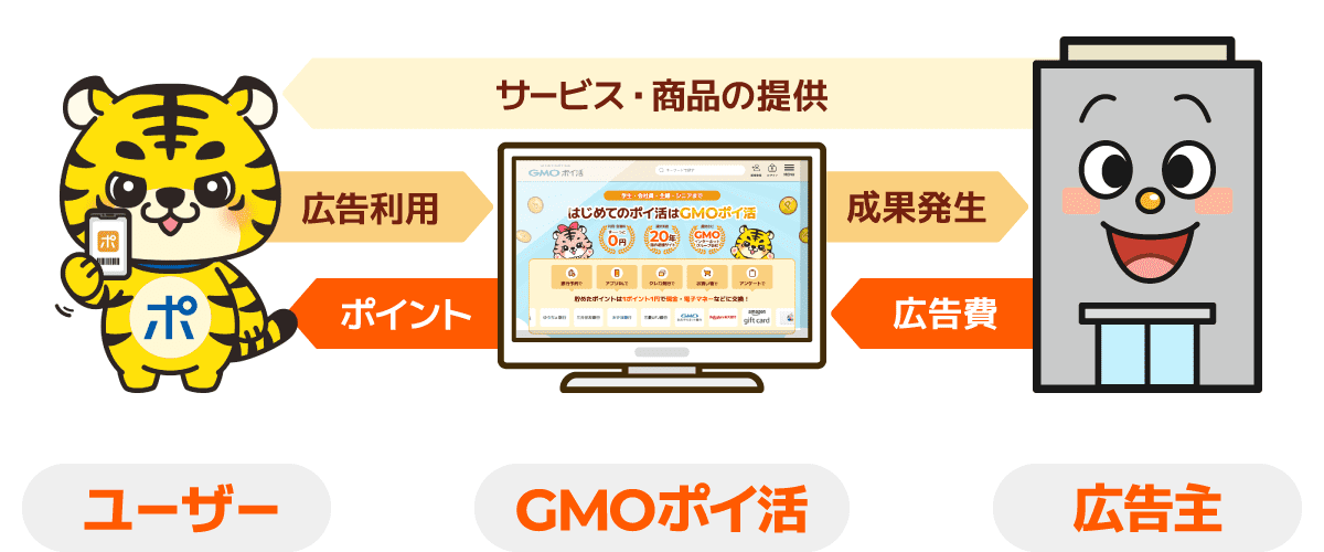 GMOポイ活の仕組み